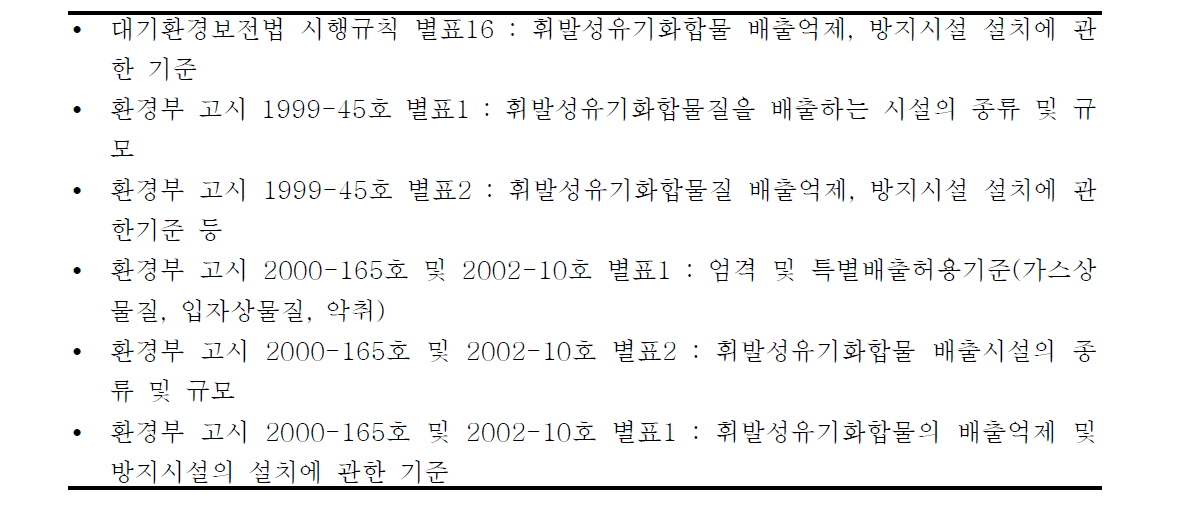 대기환경규제지역 및 대기보전특별대책지역의 휘발성유기화합물질 관리 조항.