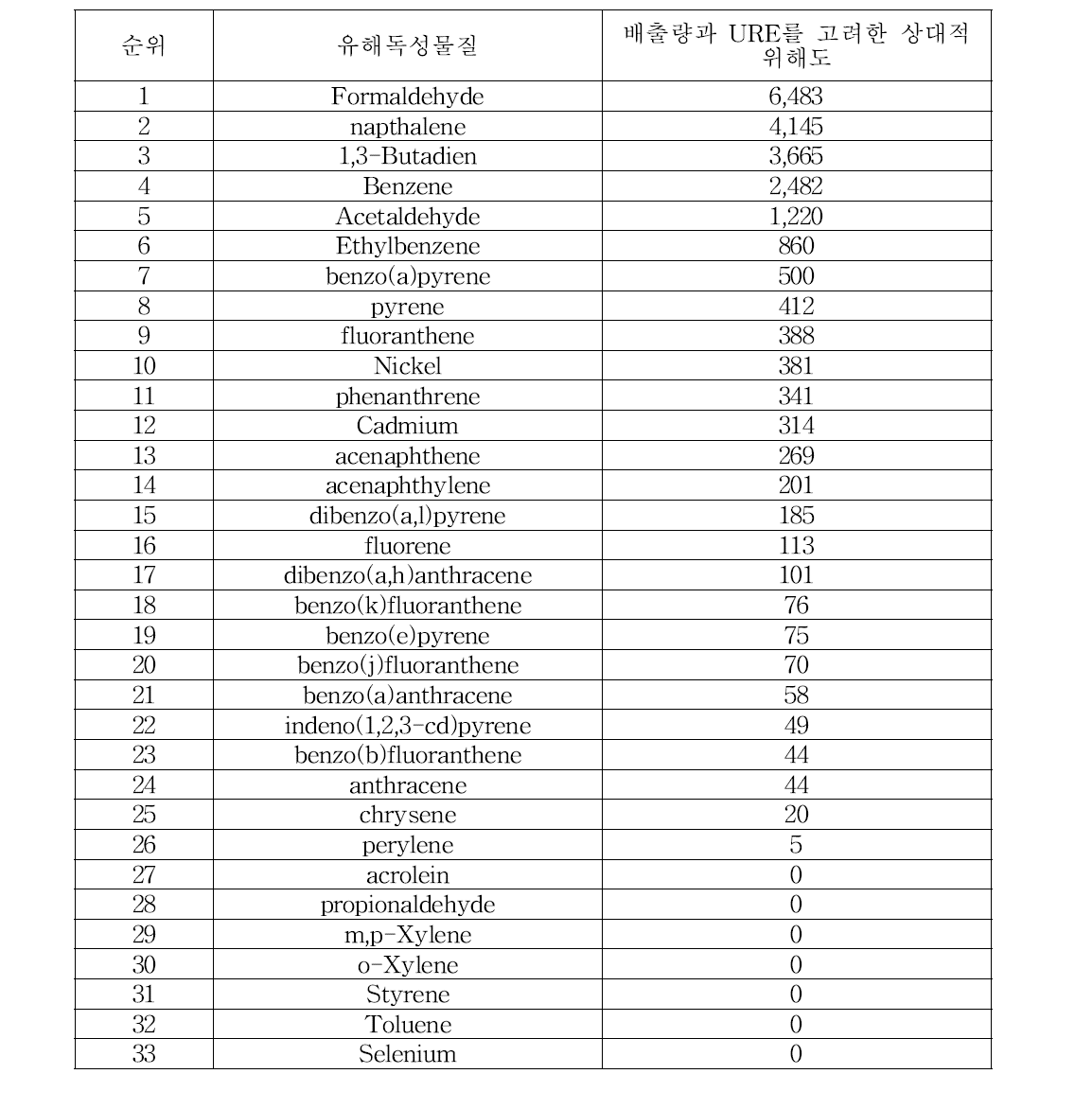 발암 위해도에 따른 우선순위.