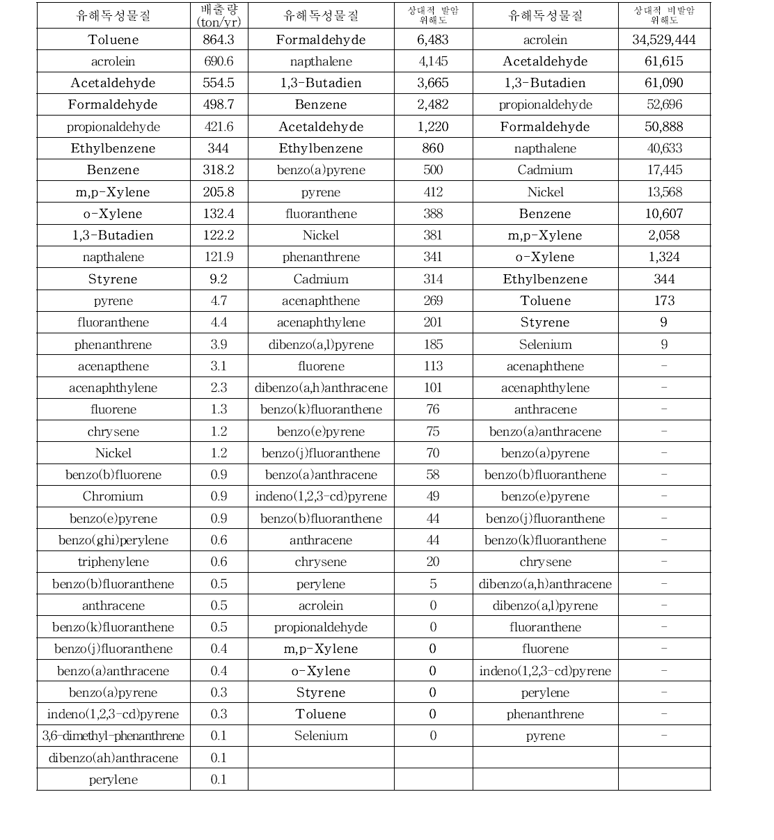 유해독성물질의 배출량과 발암성 및 비발암성 위해도 순위 비교.