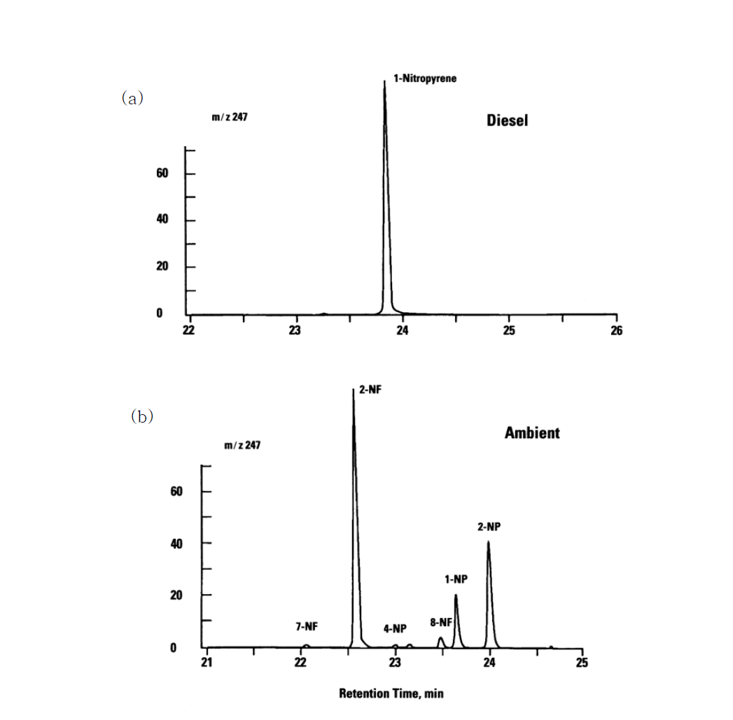 디젤 자동차 (a)와 대기 시료(b)에 분포하는 nitro-PAHs의 종류분포.