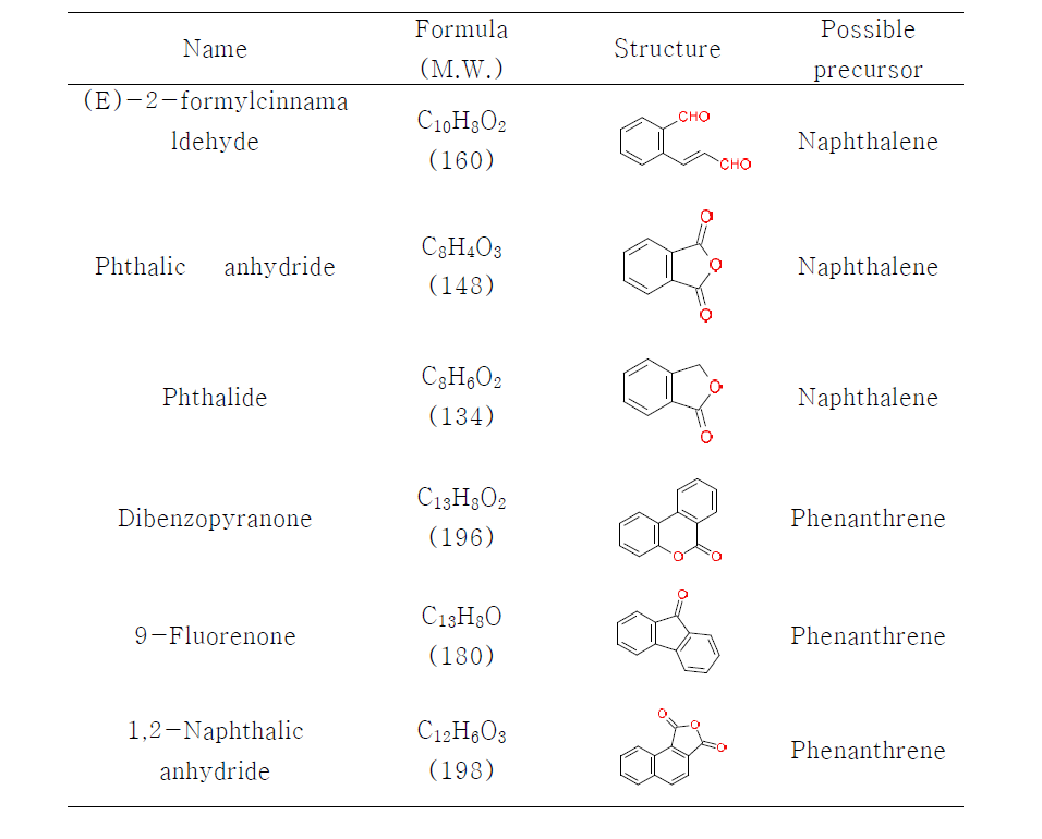 서울 대기의 PM2.5에서 검출된 기체상 PAHs 대기반응에 의한 이차생성물질들의 종류 및 화학적 구조