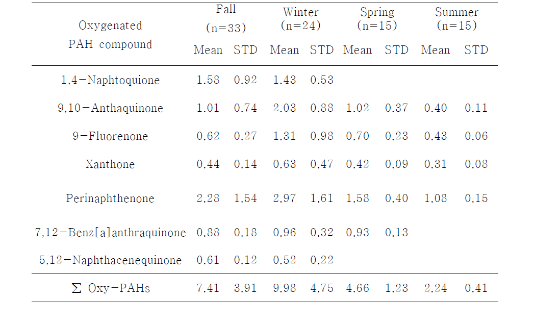 2006년 9월부터 2007년 8월까지 서울 연건동에서 측정한 7종의 oxygenated PAHs의 계절병 평균 농도