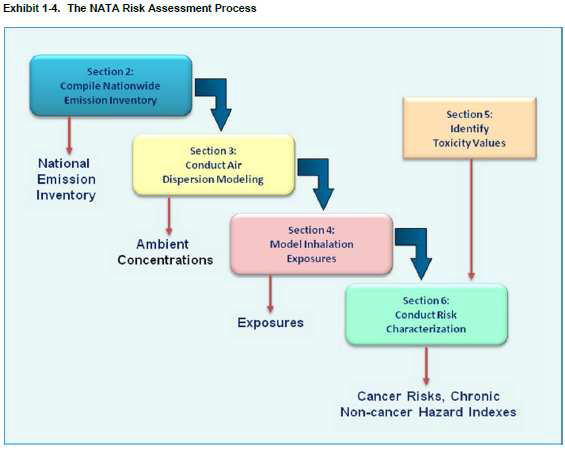 The NATA Risk Assessment Process