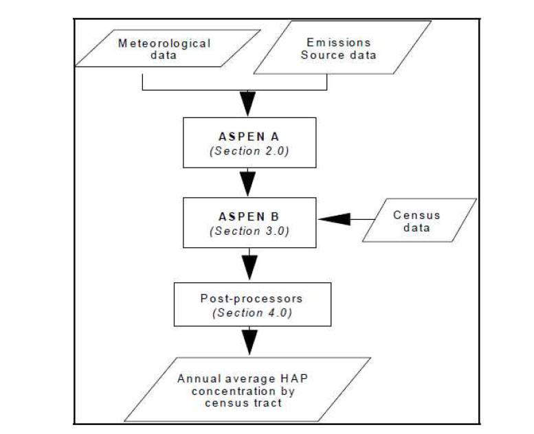 Flow diagram of the ASPEN modeling system