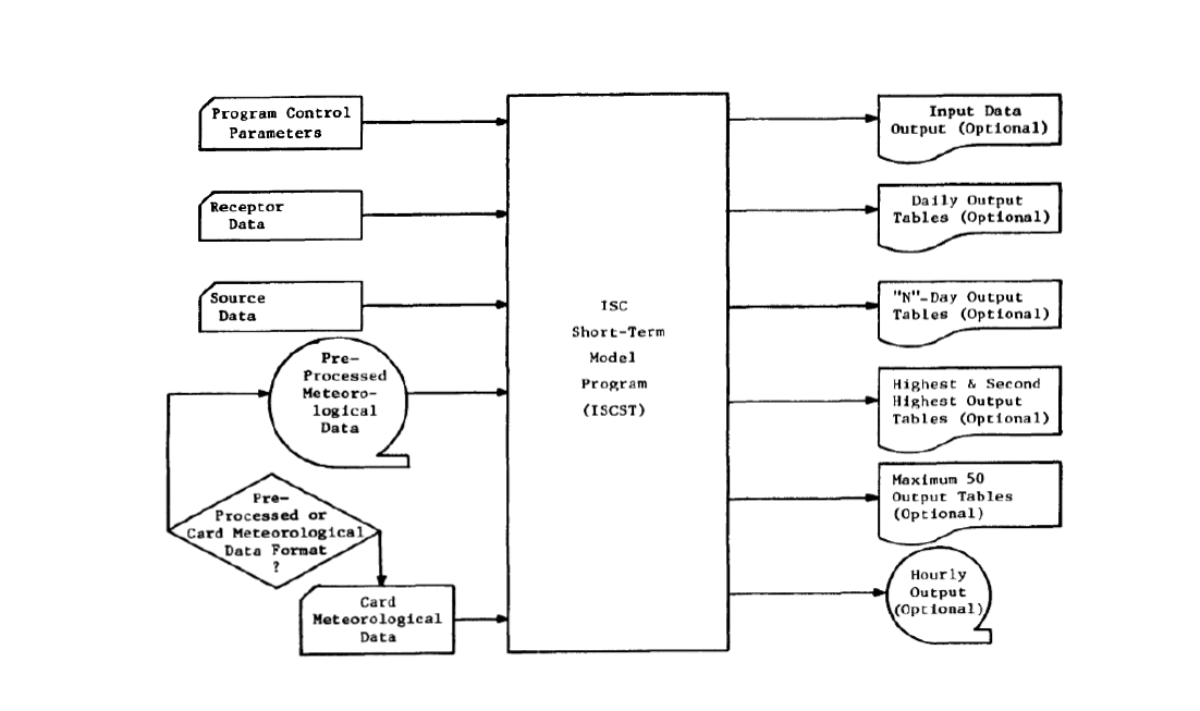 Schematic diagram of the ISCST