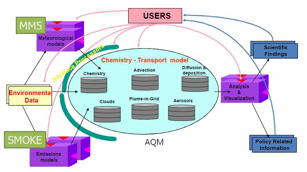 Structure of Community Multiscale Air Quality.