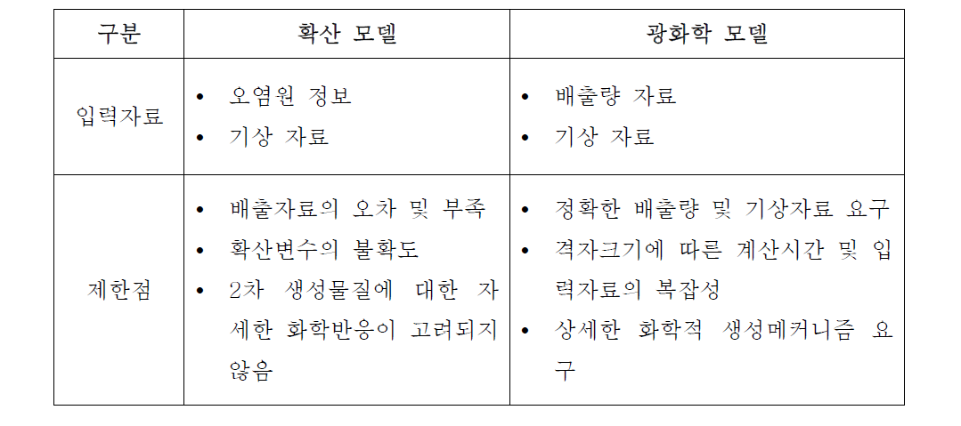 확산모델과 광화학모델의 비교.