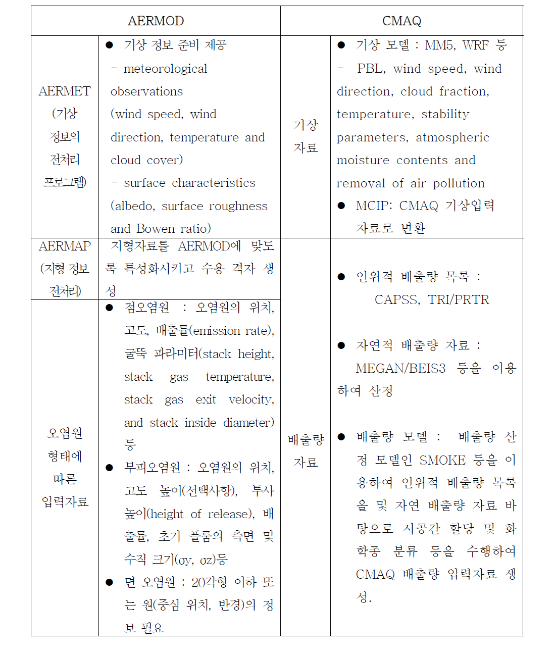 AERMOD와 CMAQ의 입력자료 비교.