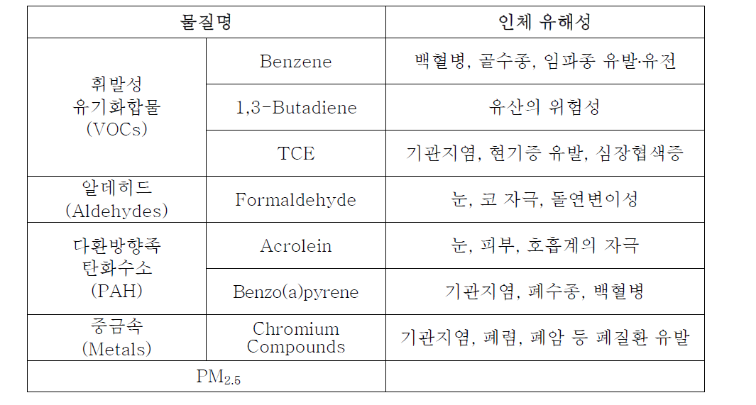 도시대기지정독성물질(Urban Key Toxics) 및 인체 유해성