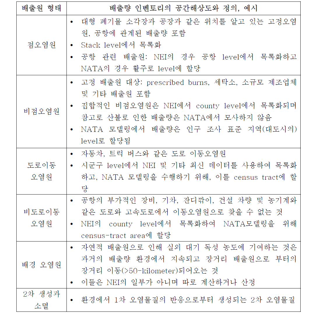 NATA 보고서에서 작성된 오염원별 배출량 산정예시