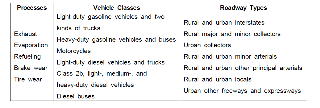 Elements for Which MOBILE Estimates Emissions