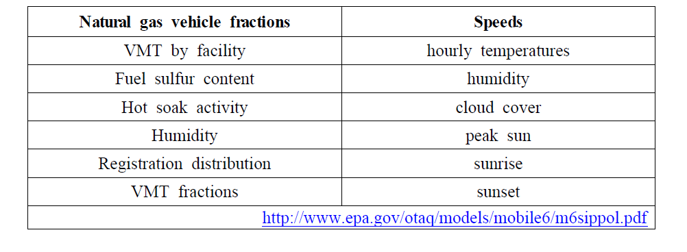 MOBILE6 Input Options