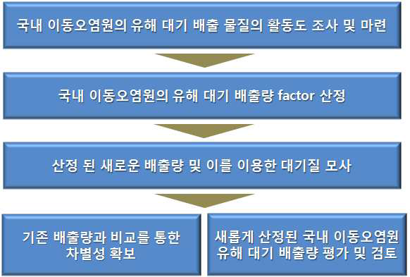 이동오염원 배출량 산정을 위한 연구 체계.