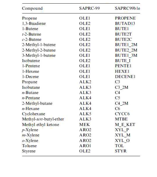 Species represented explicitly in SAPRC99 extended mechanism