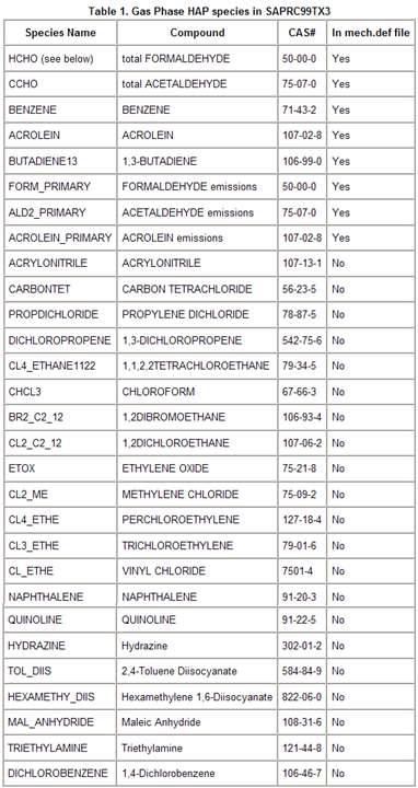 Gas phase HAP species in SAPRC99TX3