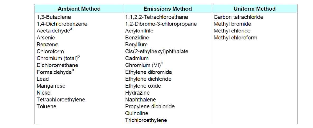 Background Air Toxics and Estimation Methods the 2002 and 2005 NATA