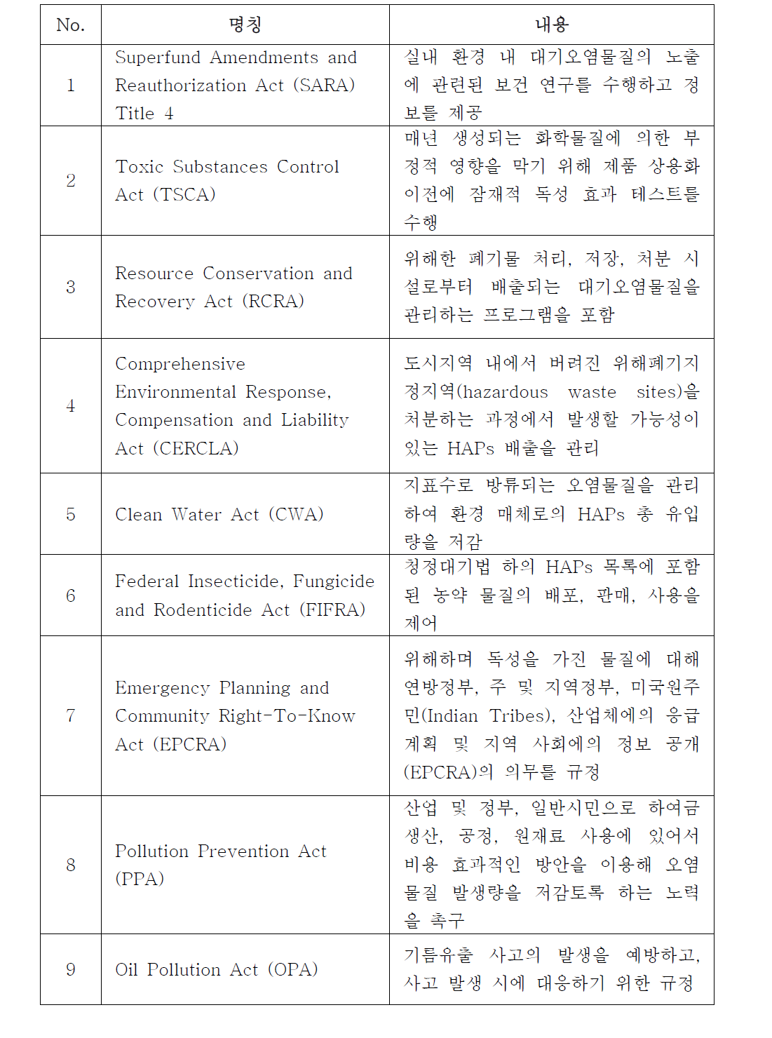 유해대기오염물질 제어와 관련된 연방법(Federal laws).