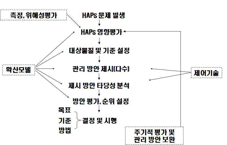 관리 가이드라인 체계도.