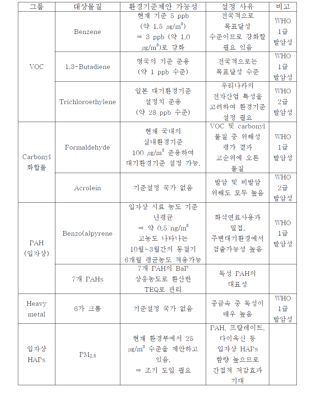 핵심관리대상 HAPs의 환경학적 특성