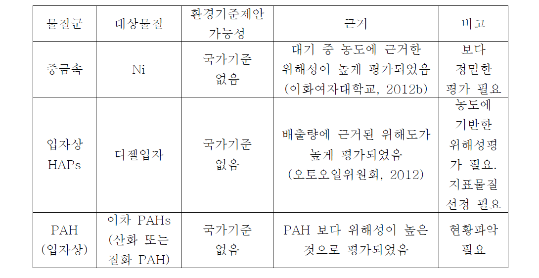 KATOP 보고서 이후에 위해성이 높은 것으로 제시된 물질 특성.