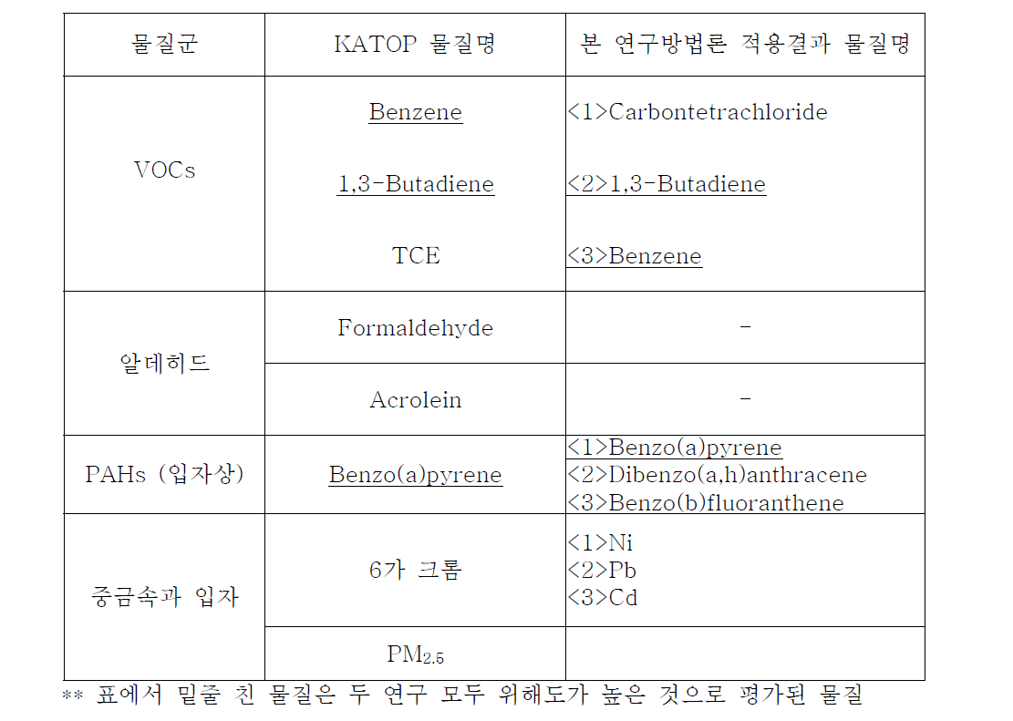 KATOP 보고서와 본 연구방법론을 적용한 결과에서 위해도가 높게 평가된 물질 비교