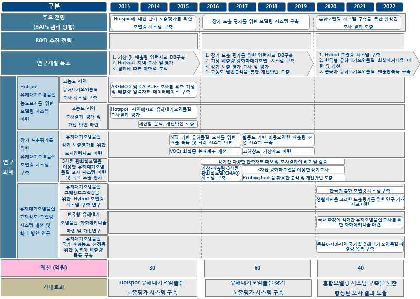 모델링 분야의 관리전략 개발을 위한 연구 계획.