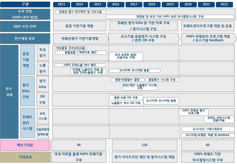 위해성 평가 분야의 관리전략 개발을 위한 연구 계획.