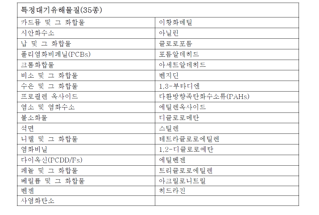 특정대기유해물질 종류