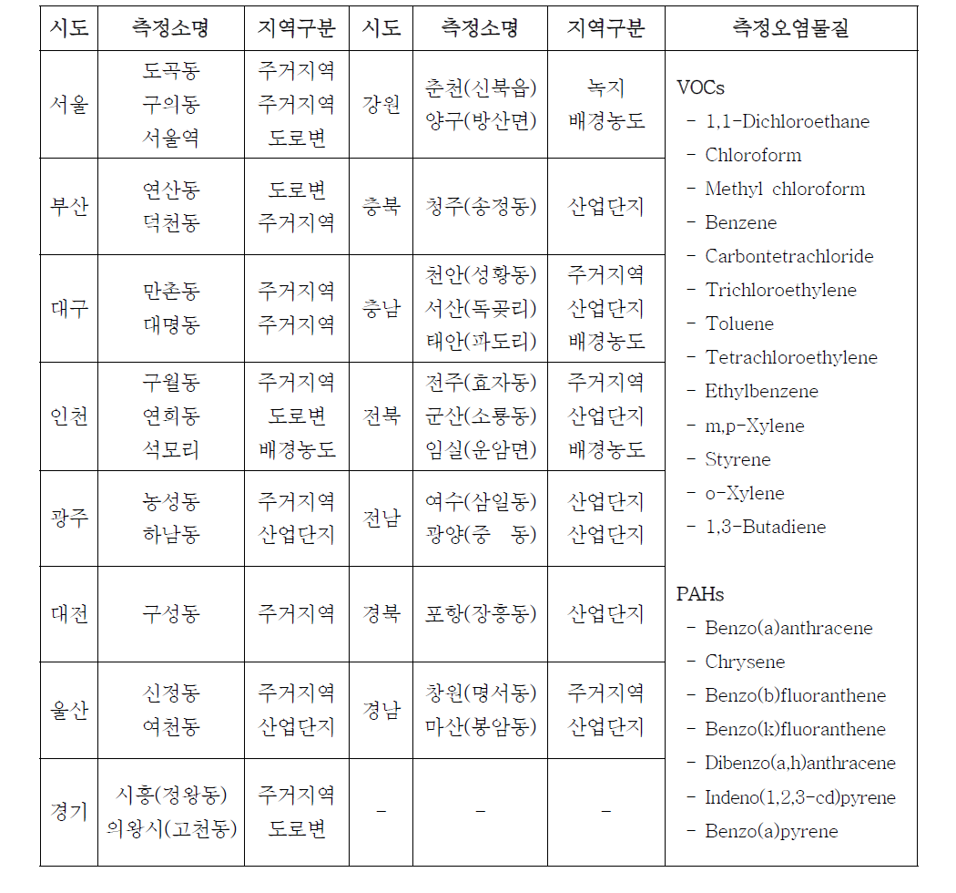 유해대기물질측정망 측정소 및 측정대상물질