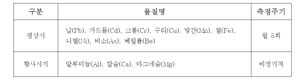 대기중금속측정망 측정항목과 주기