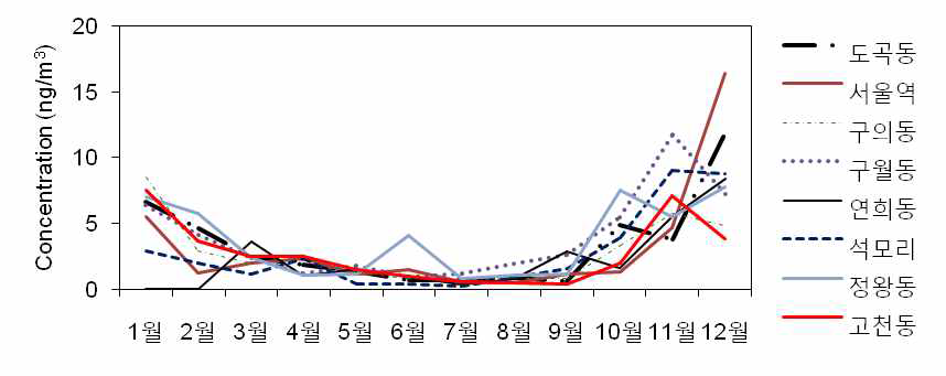 유해대기물질측정망 지점별 PAHs(7종 합계)의 월평균 경향 (2010년).