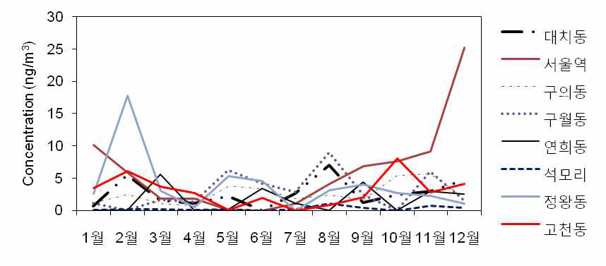 유해대기물질측정망 지점별 VOCs(13종 합계)의 월평균 경향(2010년).