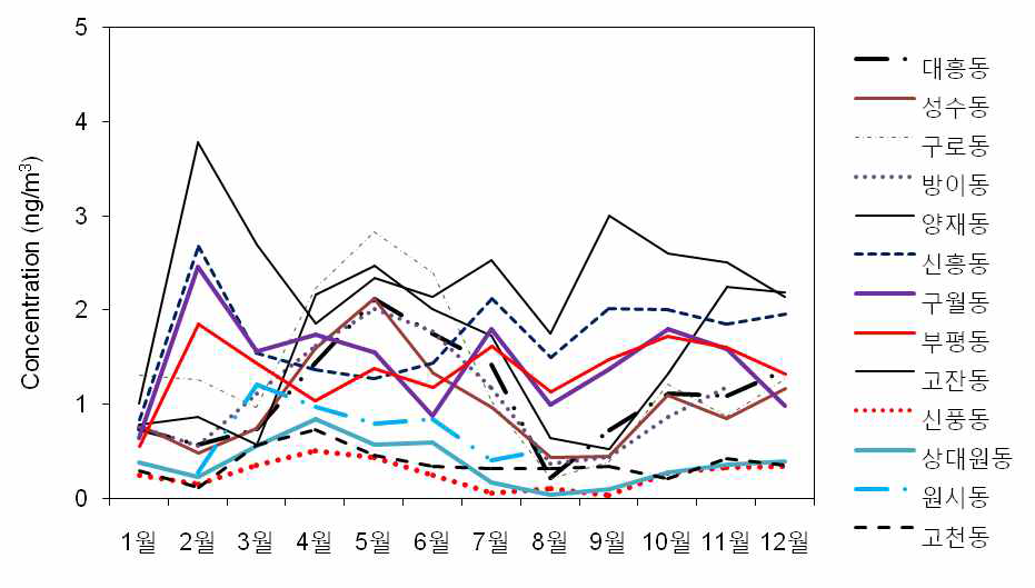 대기중금속측정망 지점별 중금속(9종 합계)의 월평균 경향(2010년).