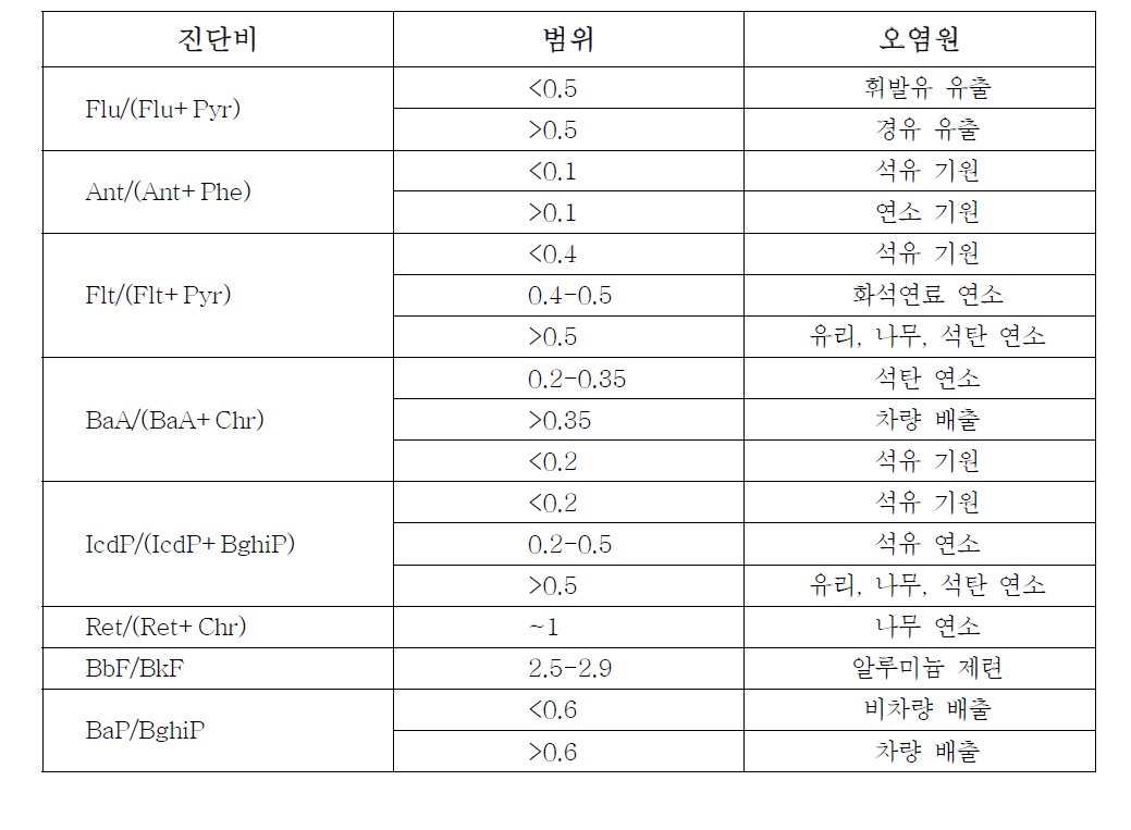 진단비의 종류와 오염원추정