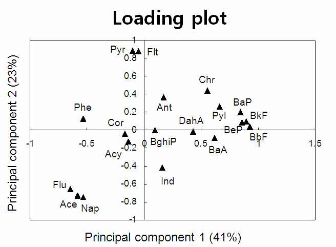 대산공단지역 PAH 자료를 이용한 주성분분석(Loading plot) 결과