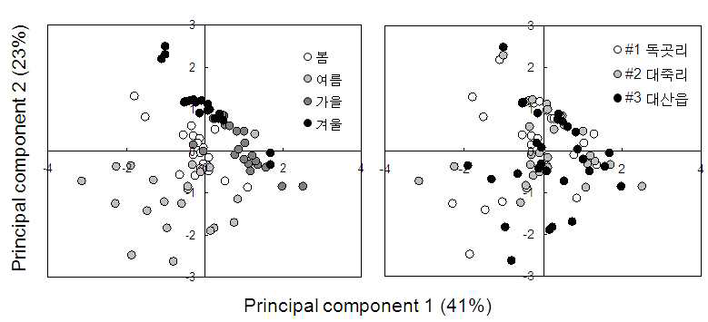 대산공단지역 PAH 자료를 이용한 주성분분석(Score plot) 결과