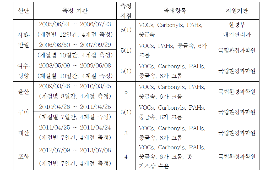 국가산단 HAPs 모니터링 사업 개요