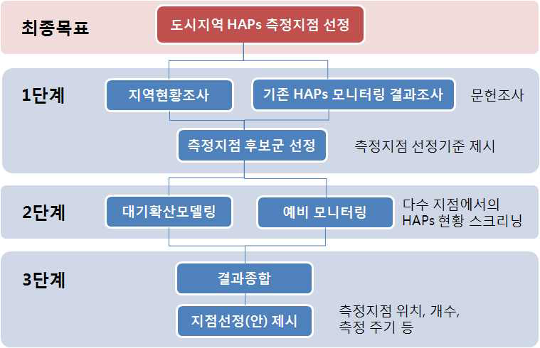 대도시 HAPs 측정지점 선정을 위한 절차.