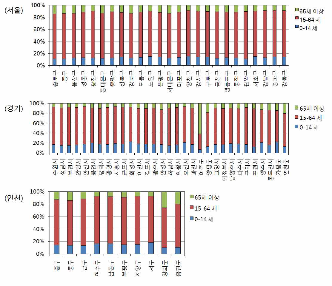 수도권 연령별 인구분포 현황.