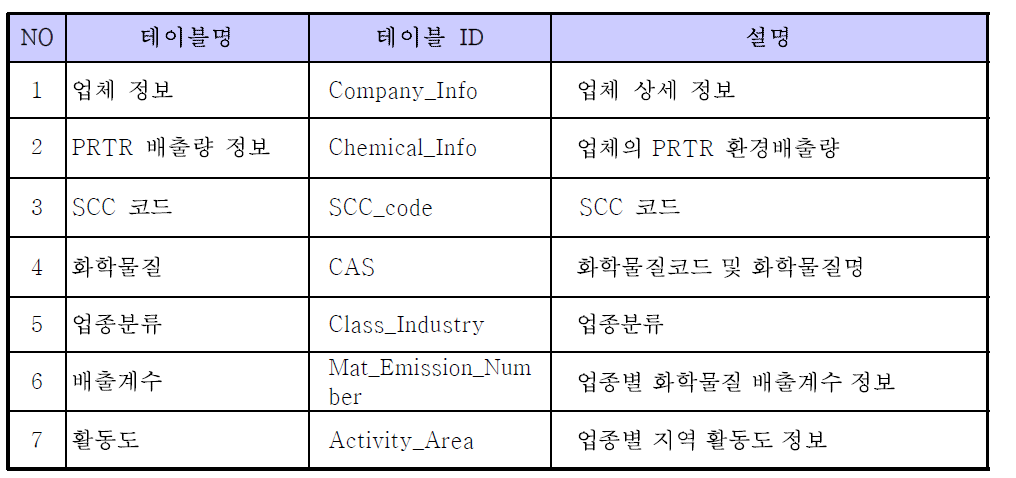 유해대기오염물질 배출량 산정프로그램에 사용되는 테이블 목록