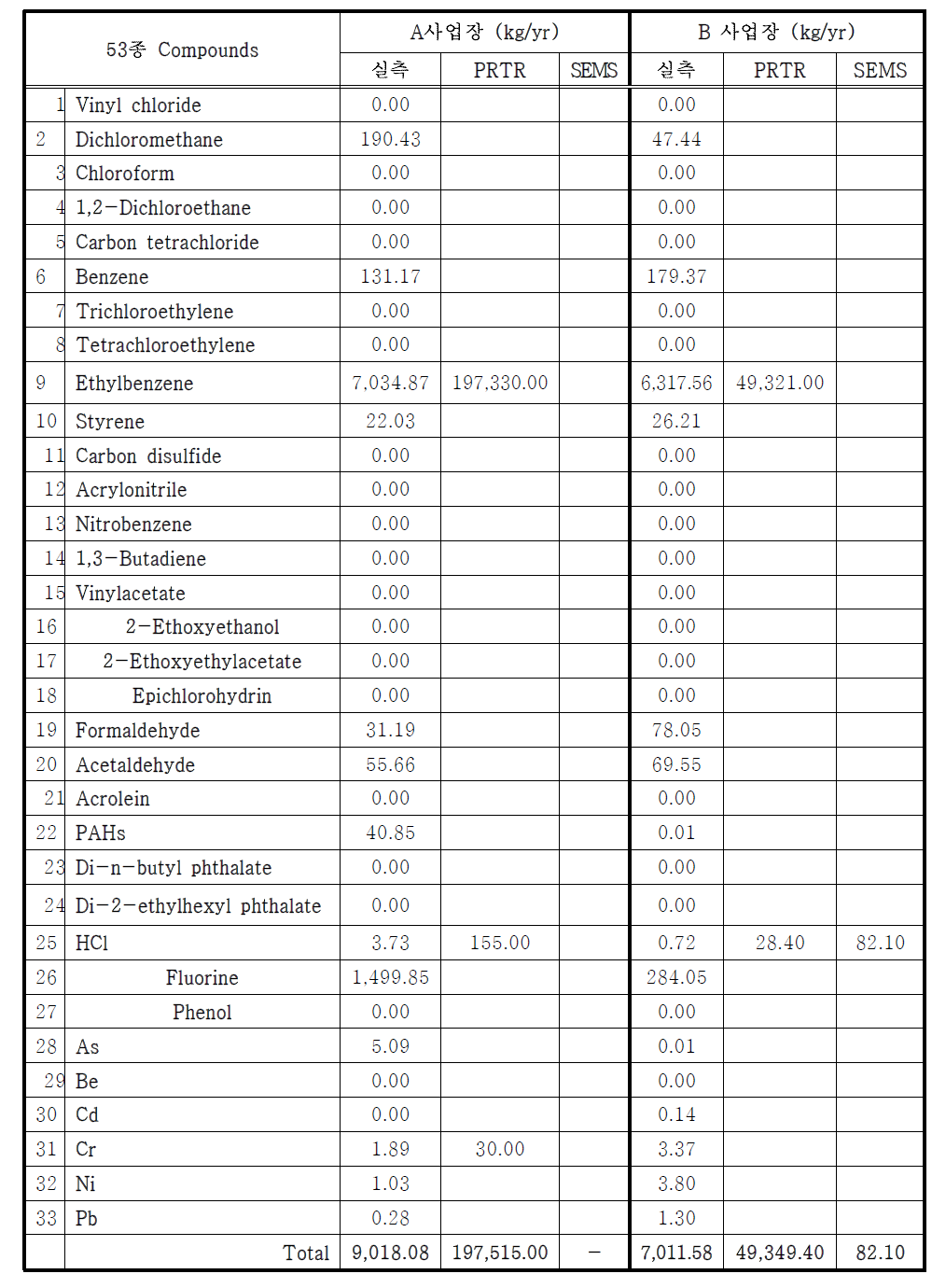 강선 제조업체의 배출량산정방법별 53종HAPs 배출량 비교