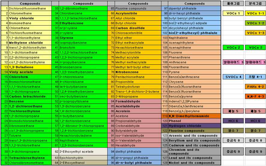 시료채취-분석그룹 및 화학종(128종)