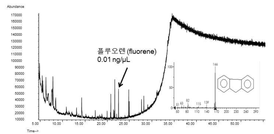 다환방향족탄화수소류 (PAHs, polycyclic aromatic hydrocarbons) 중 플루오렌(fluorene)의 기기검출한계 농도(0.01 ng/μL)의 크로마토그램 예