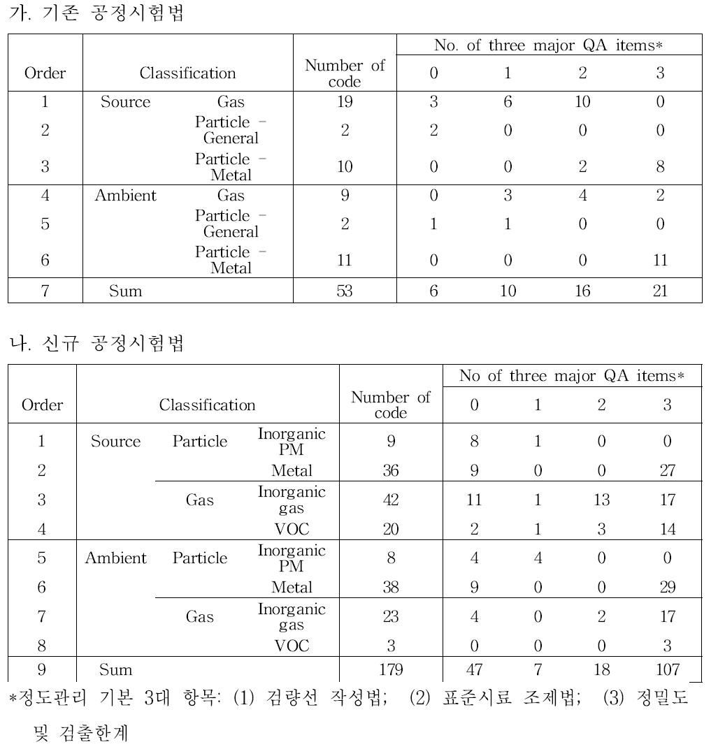 기존 및 신규 대기공정시험 체계의 정도관리 항목에 대한 정보