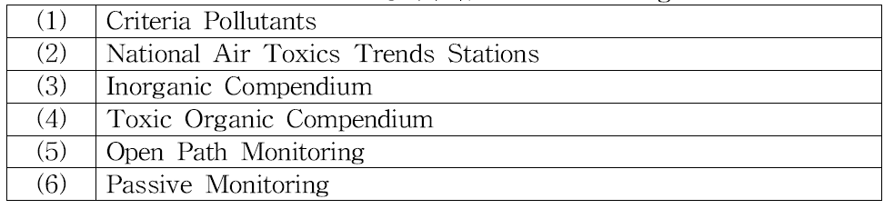 미국 환경청 대기질 공정시험법 (Air Monitoring Methods) 분류