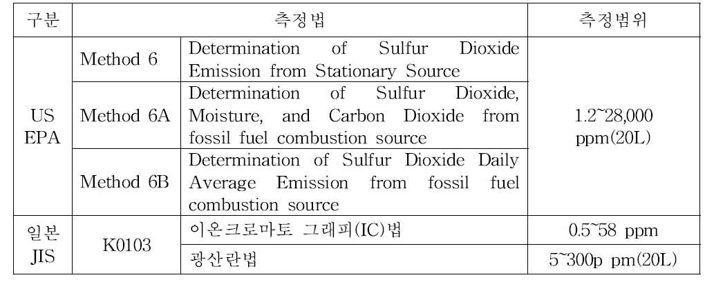 이산화황의 시험방법 비교