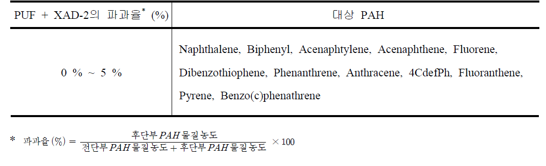 PUF와 XAD-2 이용한 증기상 PAH 시료채취 시 파과 유무 평가
