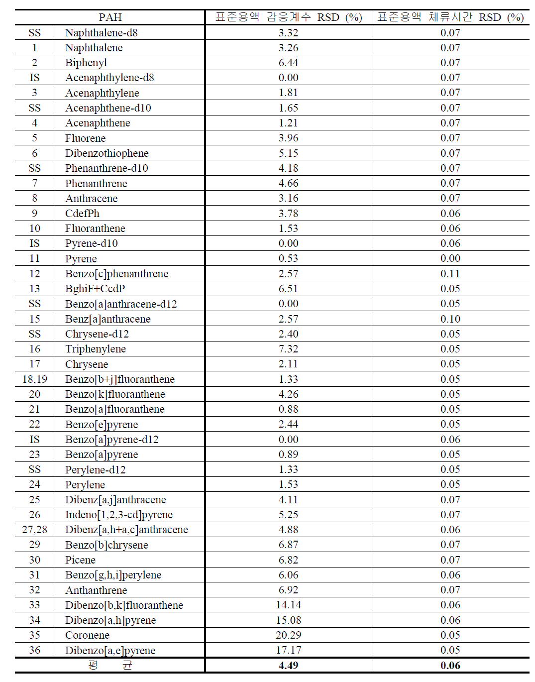 실제 시료에 사용된 PAH 표준용액의 감응계수와 체류시간의 재현성 (n=6)