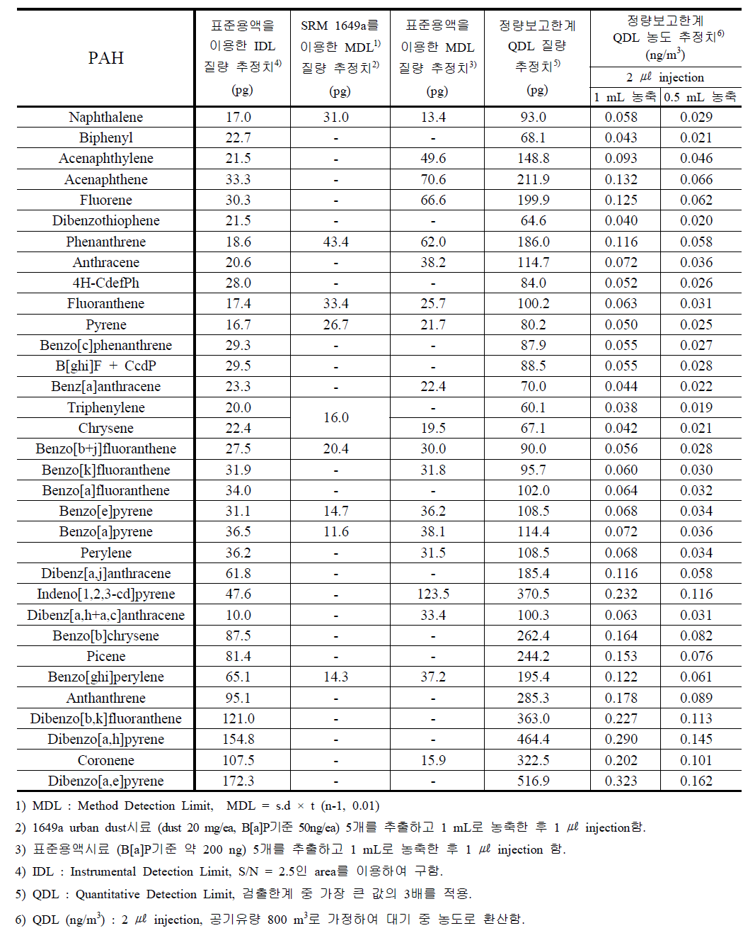 PAH 분석의 방법검출한계와 기기검출한계 및 정량보고한계에 대한 평가