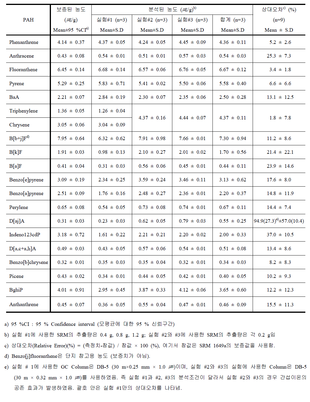 SRM 1649a (urban dust)를 이용한 PAH 분석방법 정확성 평가